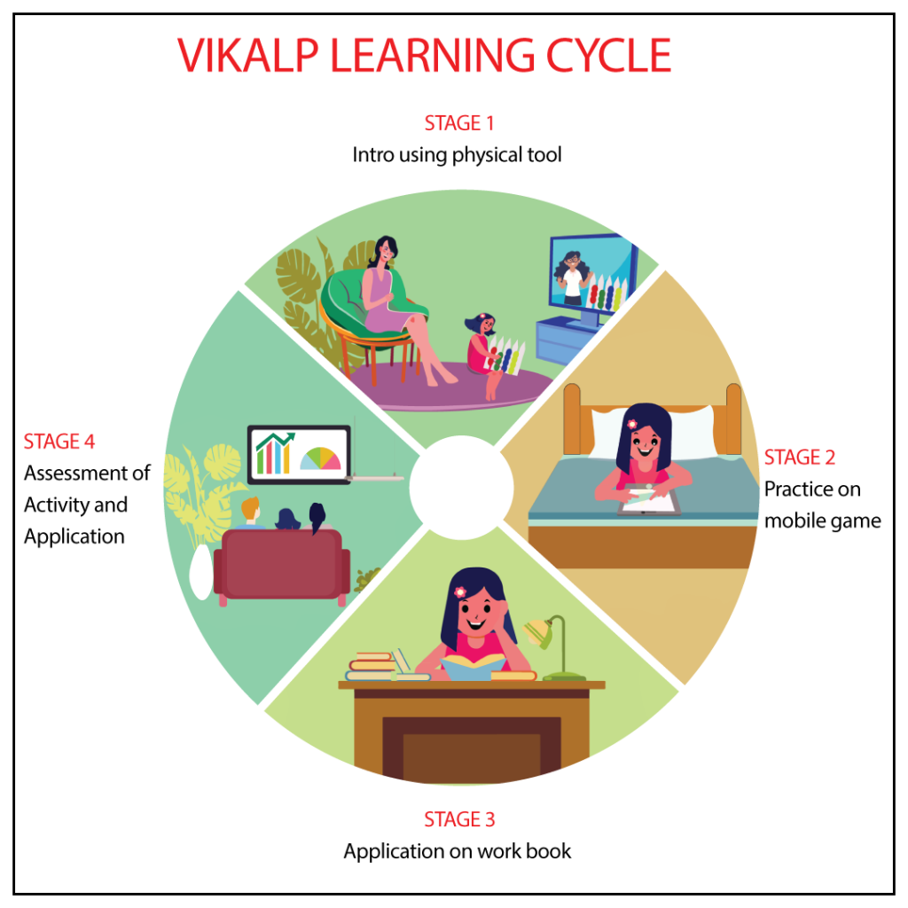 Vikalp-Learning-Cycle