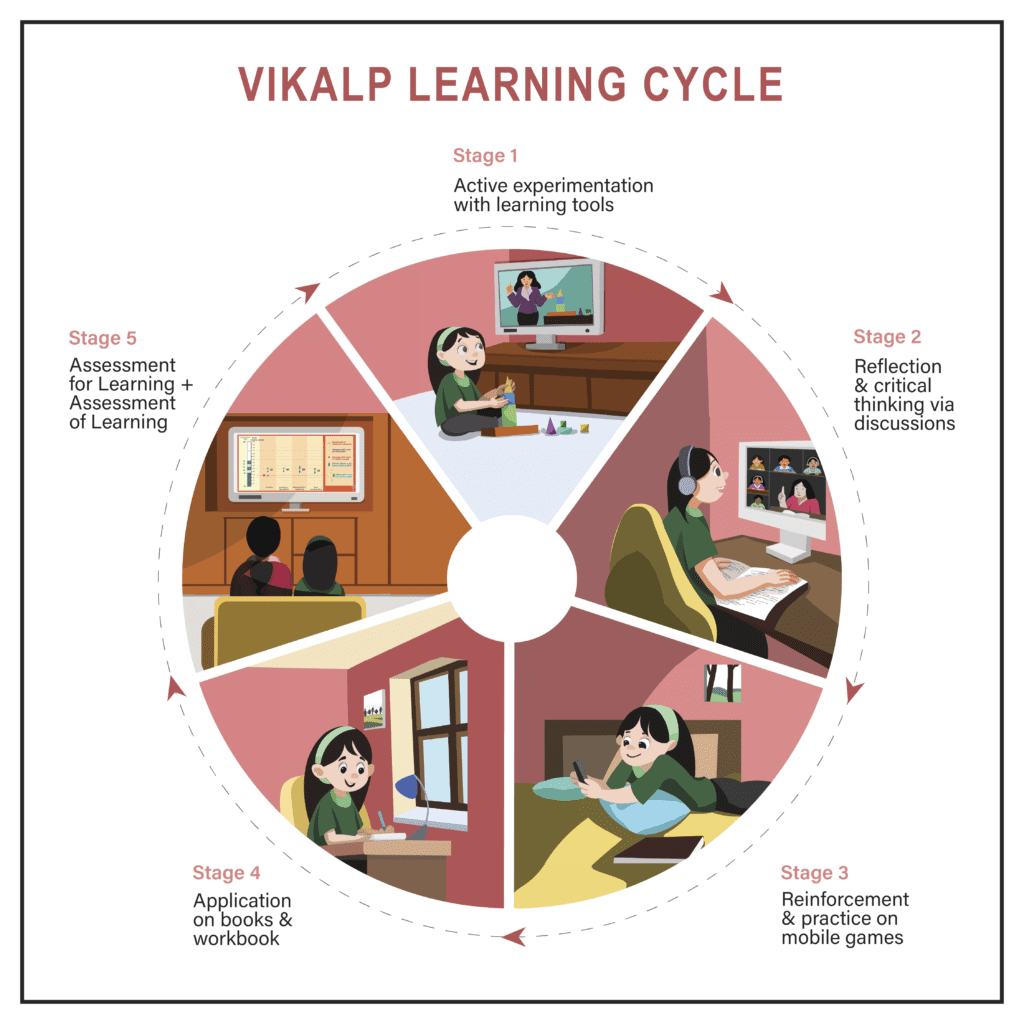 Vikalp Learning cycle