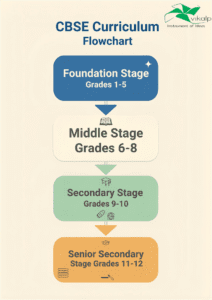 CBSE Education: Board Info, Curriculum (Syllabus)