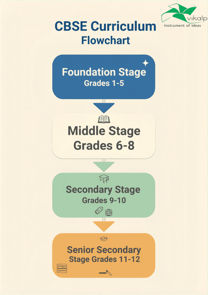 CBSE Education: Board Info, Curriculum (Syllabus)