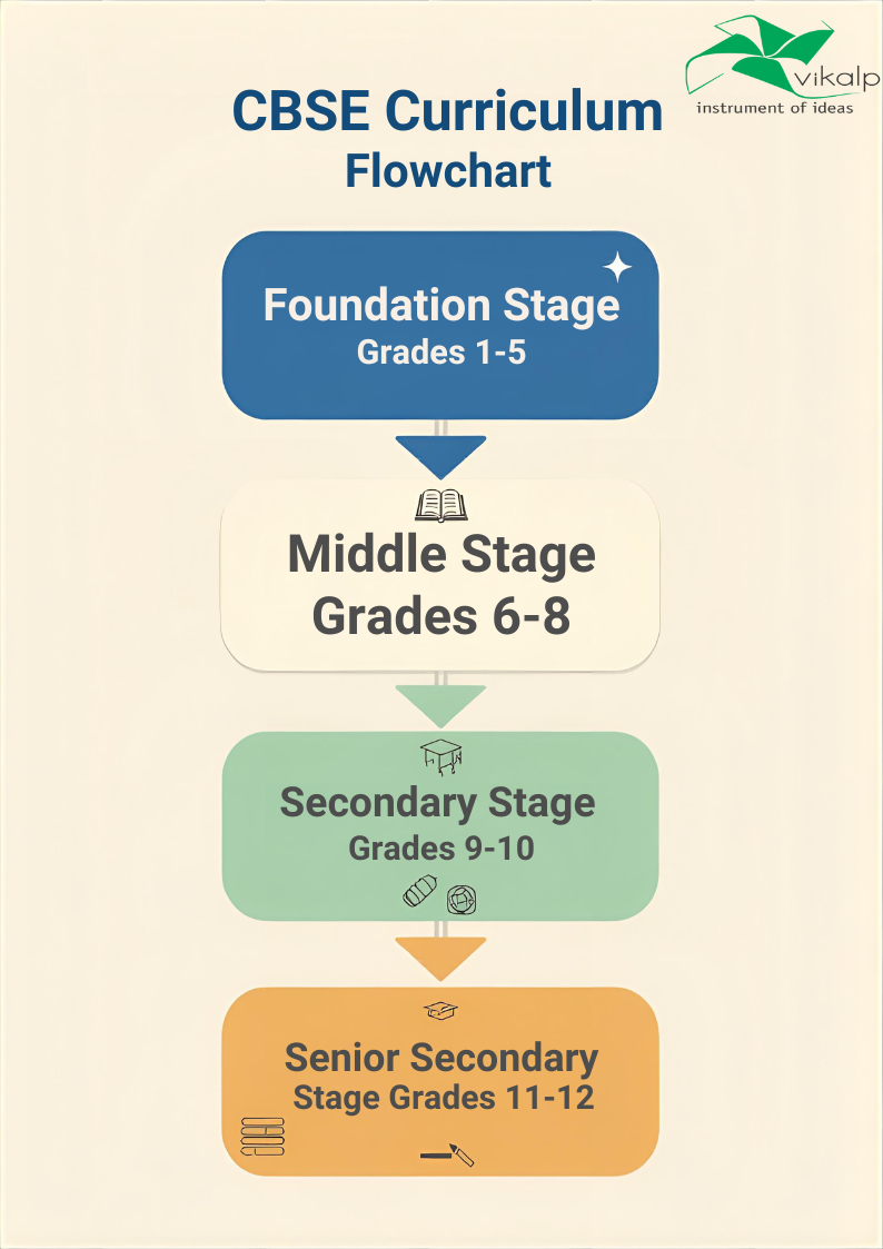 CBSE Education: Board Info, Curriculum (Syllabus)