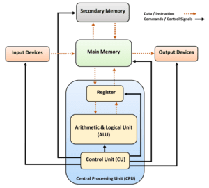 Block Diagram of Computer