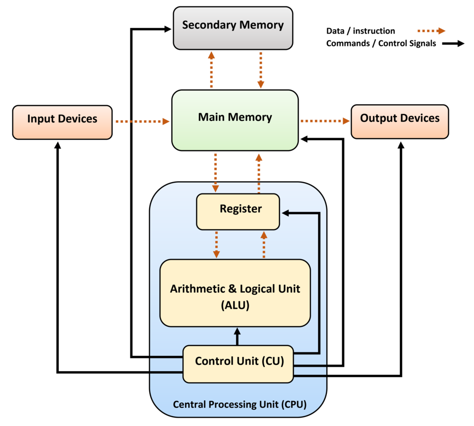 Block Diagram of Computer